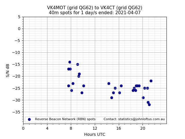 Scatter chart shows spots received from VK4MOT to vk4ct during 24 hour period on the 40m band.