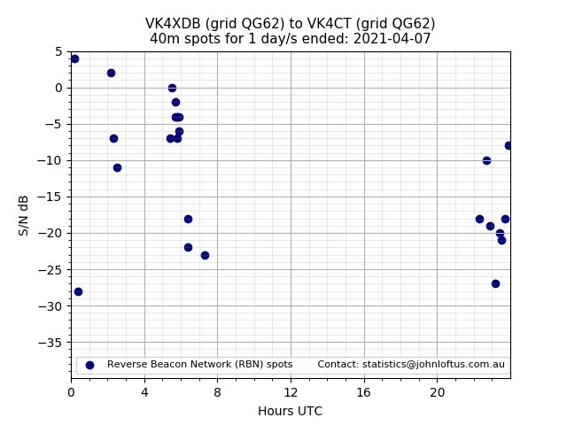 Scatter chart shows spots received from VK4XDB to vk4ct during 24 hour period on the 40m band.