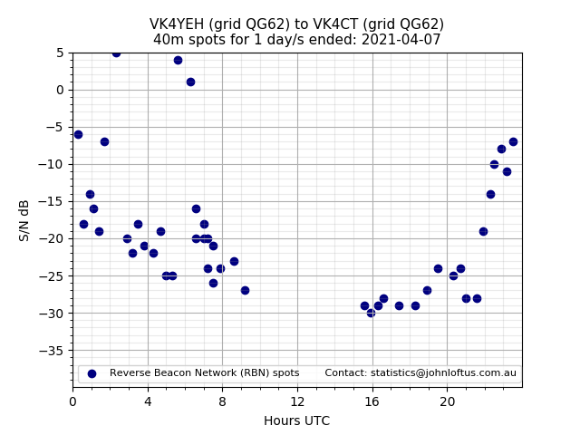 Scatter chart shows spots received from VK4YEH to vk4ct during 24 hour period on the 40m band.