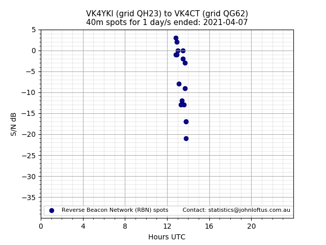 Scatter chart shows spots received from VK4YKI to vk4ct during 24 hour period on the 40m band.