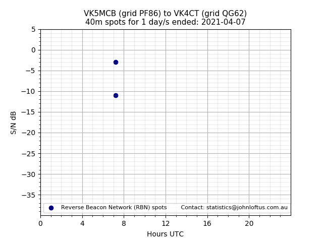 Scatter chart shows spots received from VK5MCB to vk4ct during 24 hour period on the 40m band.