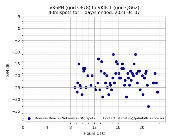 Scatter chart shows spots received from VK6PH to vk4ct during 24 hour period on the 40m band.