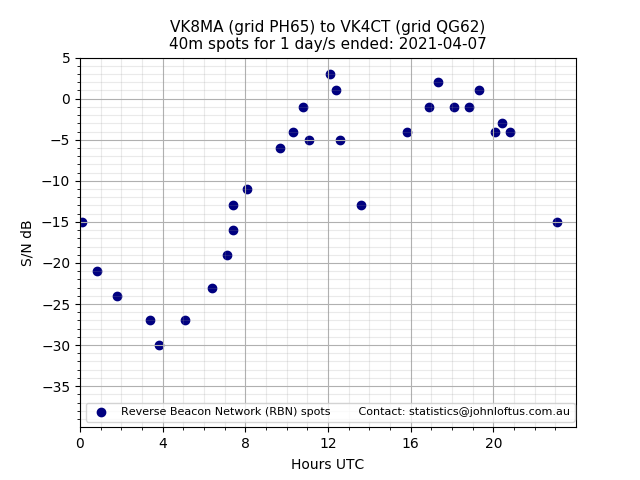 Scatter chart shows spots received from VK8MA to vk4ct during 24 hour period on the 40m band.