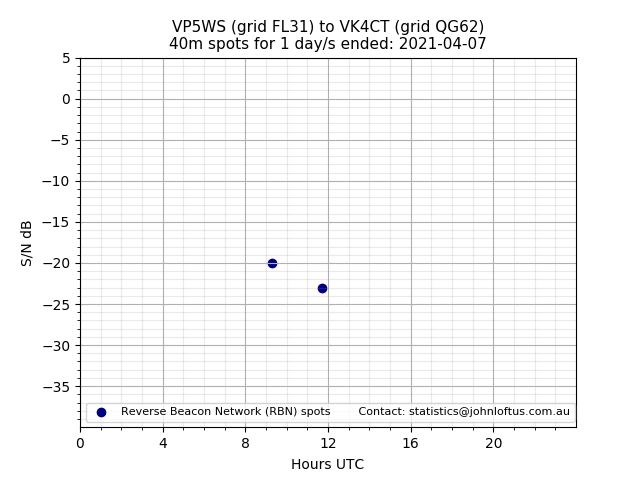 Scatter chart shows spots received from VP5WS to vk4ct during 24 hour period on the 40m band.