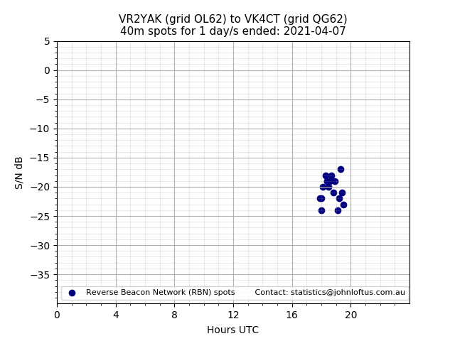 Scatter chart shows spots received from VR2YAK to vk4ct during 24 hour period on the 40m band.