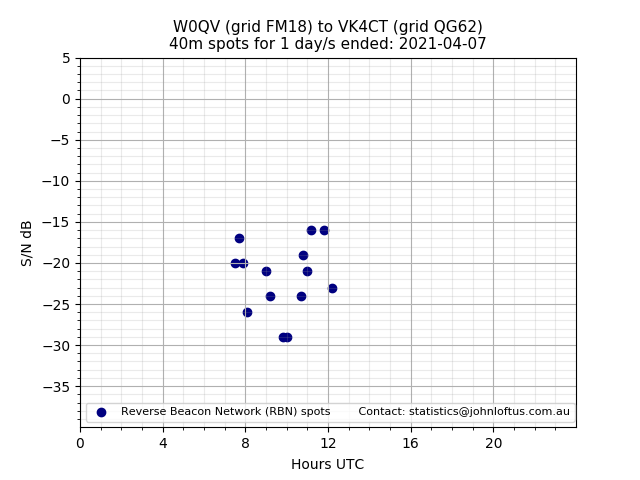 Scatter chart shows spots received from W0QV to vk4ct during 24 hour period on the 40m band.