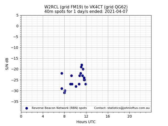 Scatter chart shows spots received from W2RCL to vk4ct during 24 hour period on the 40m band.