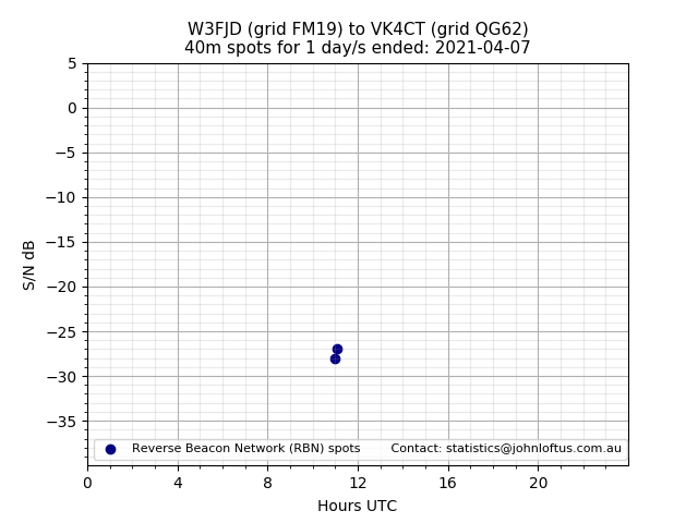 Scatter chart shows spots received from W3FJD to vk4ct during 24 hour period on the 40m band.