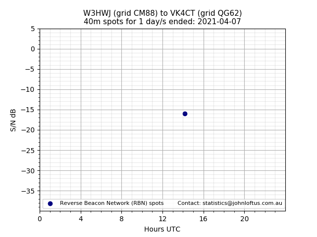 Scatter chart shows spots received from W3HWJ to vk4ct during 24 hour period on the 40m band.