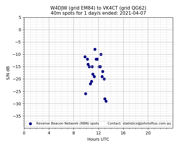Scatter chart shows spots received from W4DJW to vk4ct during 24 hour period on the 40m band.
