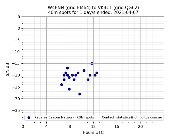 Scatter chart shows spots received from W4ENN to vk4ct during 24 hour period on the 40m band.