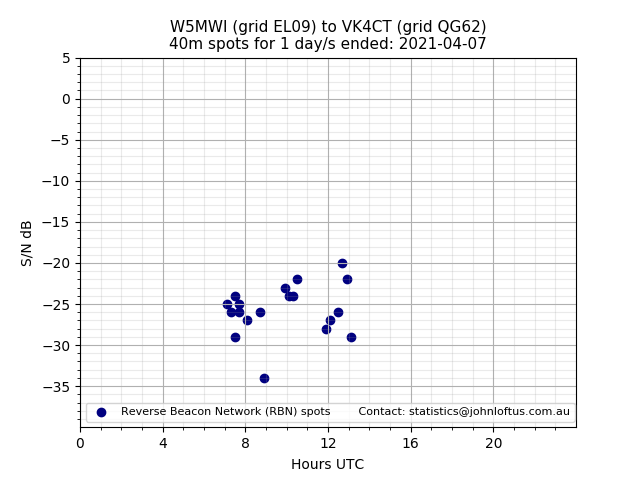 Scatter chart shows spots received from W5MWI to vk4ct during 24 hour period on the 40m band.