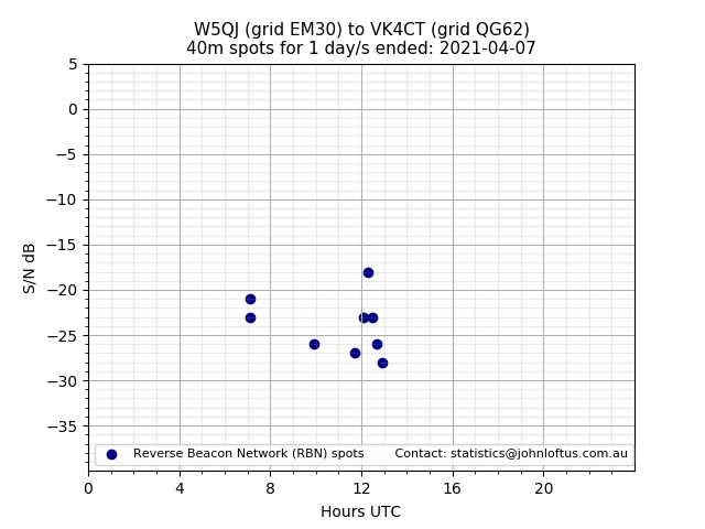 Scatter chart shows spots received from W5QJ to vk4ct during 24 hour period on the 40m band.