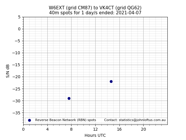 Scatter chart shows spots received from W6EXT to vk4ct during 24 hour period on the 40m band.