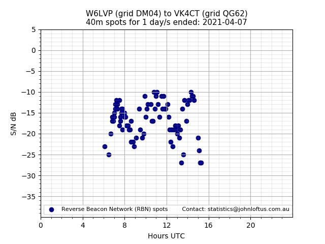 Scatter chart shows spots received from W6LVP to vk4ct during 24 hour period on the 40m band.