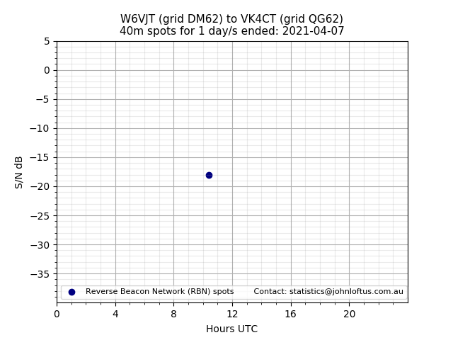 Scatter chart shows spots received from W6VJT to vk4ct during 24 hour period on the 40m band.
