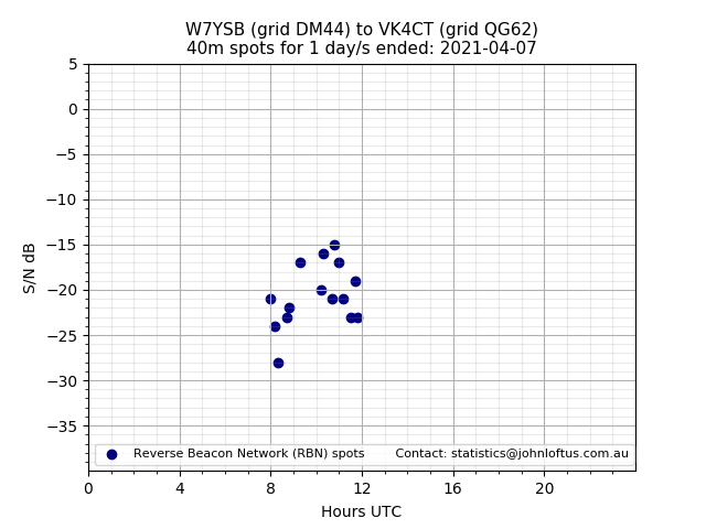 Scatter chart shows spots received from W7YSB to vk4ct during 24 hour period on the 40m band.