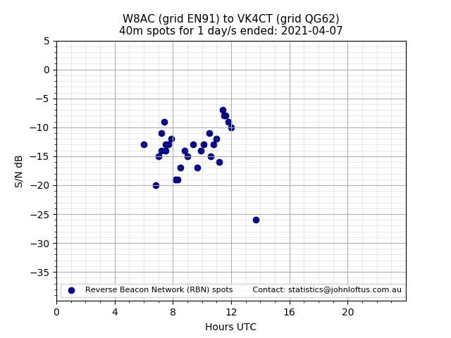 Scatter chart shows spots received from W8AC to vk4ct during 24 hour period on the 40m band.