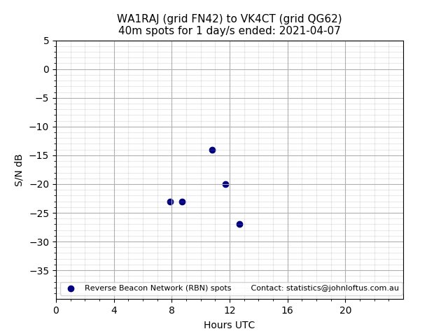 Scatter chart shows spots received from WA1RAJ to vk4ct during 24 hour period on the 40m band.
