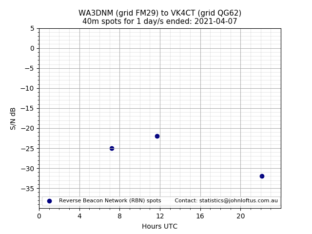 Scatter chart shows spots received from WA3DNM to vk4ct during 24 hour period on the 40m band.