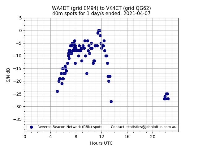 Scatter chart shows spots received from WA4DT to vk4ct during 24 hour period on the 40m band.