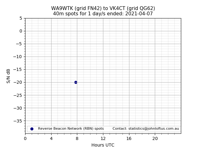 Scatter chart shows spots received from WA9WTK to vk4ct during 24 hour period on the 40m band.