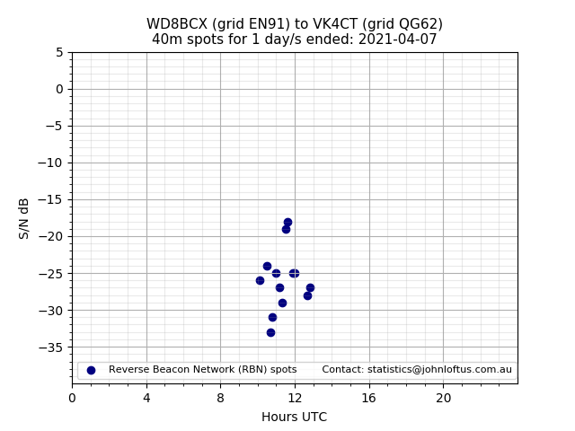 Scatter chart shows spots received from WD8BCX to vk4ct during 24 hour period on the 40m band.