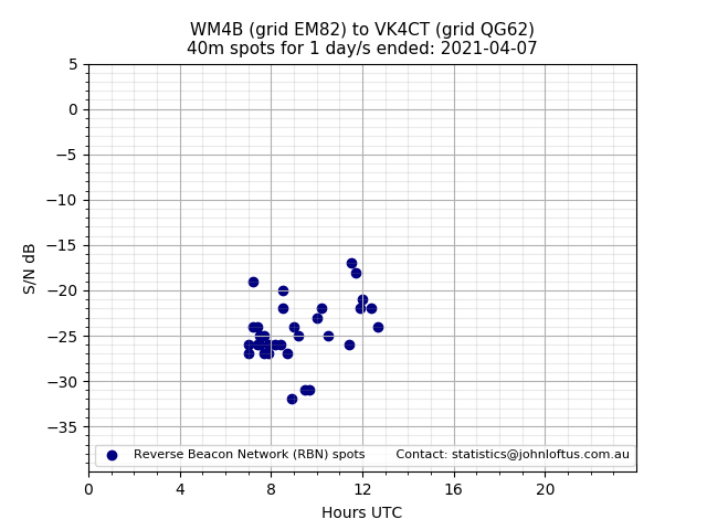 Scatter chart shows spots received from WM4B to vk4ct during 24 hour period on the 40m band.