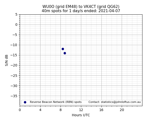 Scatter chart shows spots received from WU0O to vk4ct during 24 hour period on the 40m band.