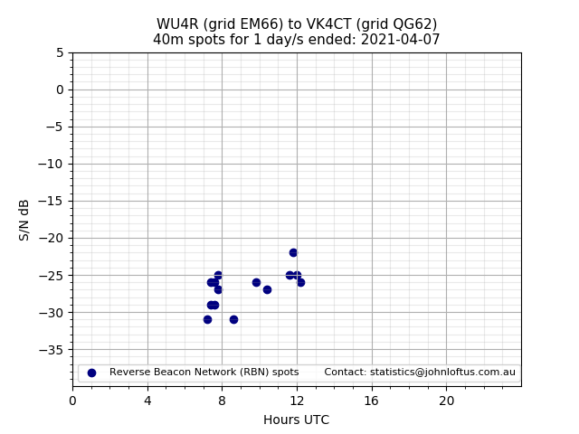 Scatter chart shows spots received from WU4R to vk4ct during 24 hour period on the 40m band.