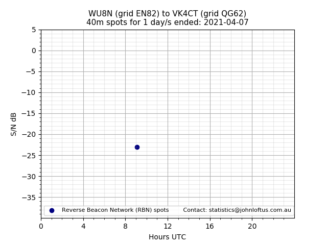Scatter chart shows spots received from WU8N to vk4ct during 24 hour period on the 40m band.