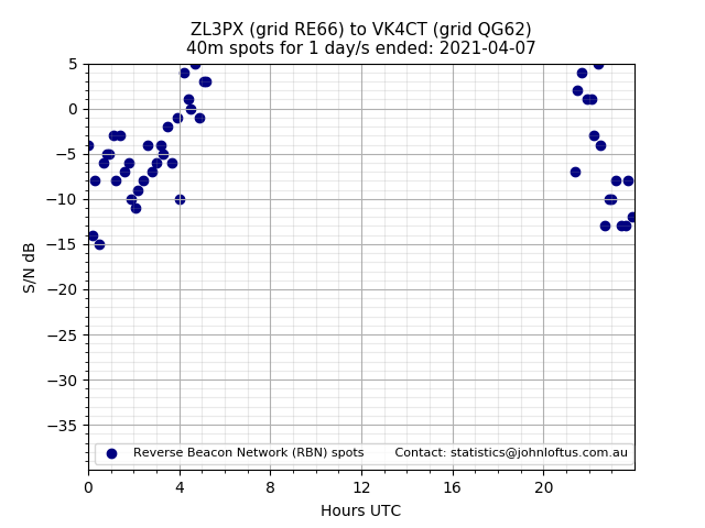 Scatter chart shows spots received from ZL3PX to vk4ct during 24 hour period on the 40m band.