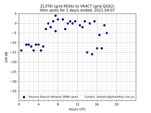 Scatter chart shows spots received from ZL3TKI to vk4ct during 24 hour period on the 40m band.