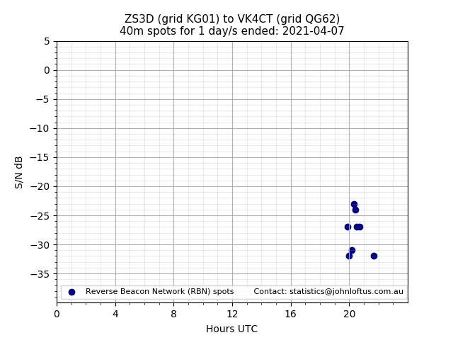 Scatter chart shows spots received from ZS3D to vk4ct during 24 hour period on the 40m band.