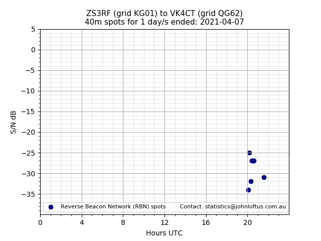 Scatter chart shows spots received from ZS3RF to vk4ct during 24 hour period on the 40m band.