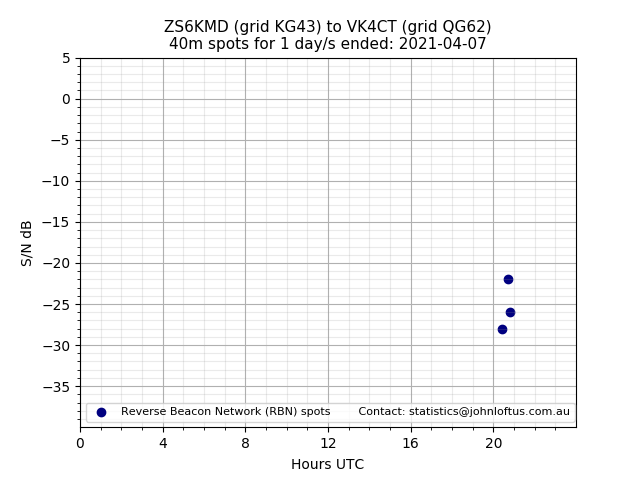 Scatter chart shows spots received from ZS6KMD to vk4ct during 24 hour period on the 40m band.