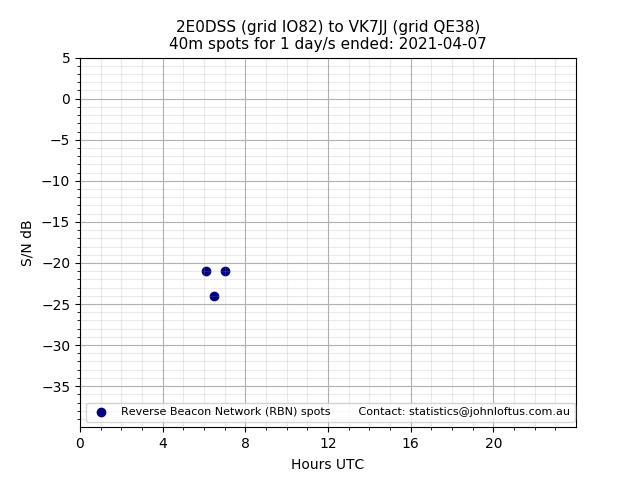 Scatter chart shows spots received from 2E0DSS to vk7jj during 24 hour period on the 40m band.