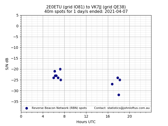 Scatter chart shows spots received from 2E0ETU to vk7jj during 24 hour period on the 40m band.