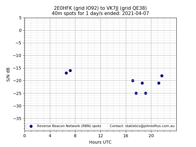 Scatter chart shows spots received from 2E0HFK to vk7jj during 24 hour period on the 40m band.