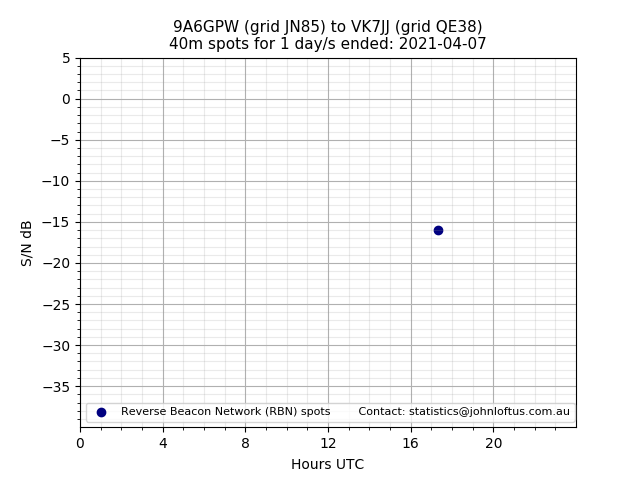 Scatter chart shows spots received from 9A6GPW to vk7jj during 24 hour period on the 40m band.