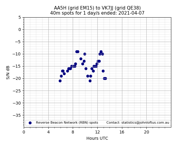 Scatter chart shows spots received from AA5H to vk7jj during 24 hour period on the 40m band.