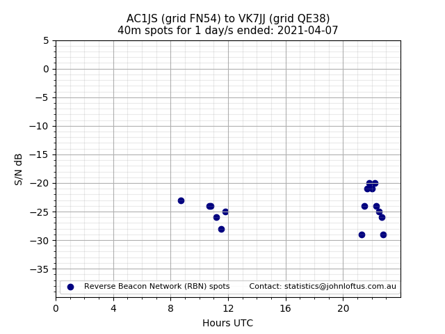 Scatter chart shows spots received from AC1JS to vk7jj during 24 hour period on the 40m band.