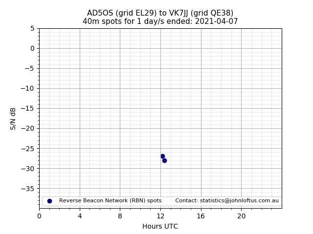 Scatter chart shows spots received from AD5OS to vk7jj during 24 hour period on the 40m band.