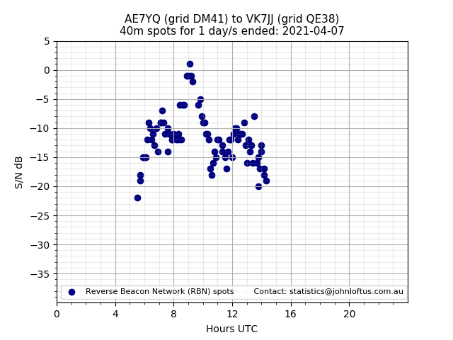 Scatter chart shows spots received from AE7YQ to vk7jj during 24 hour period on the 40m band.