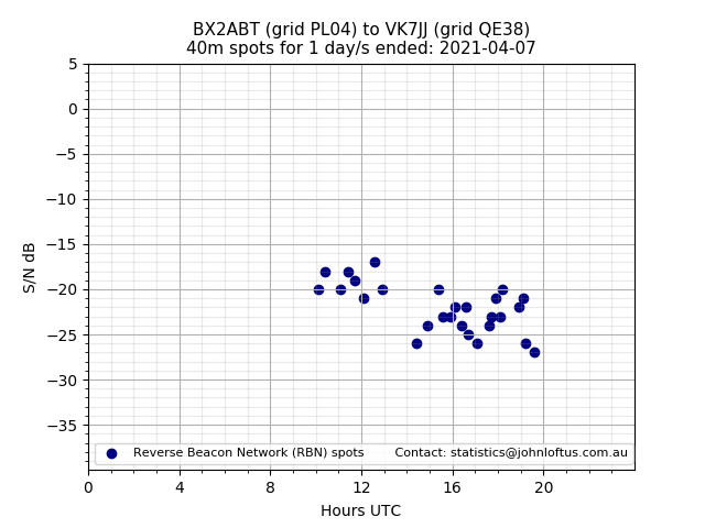 Scatter chart shows spots received from BX2ABT to vk7jj during 24 hour period on the 40m band.