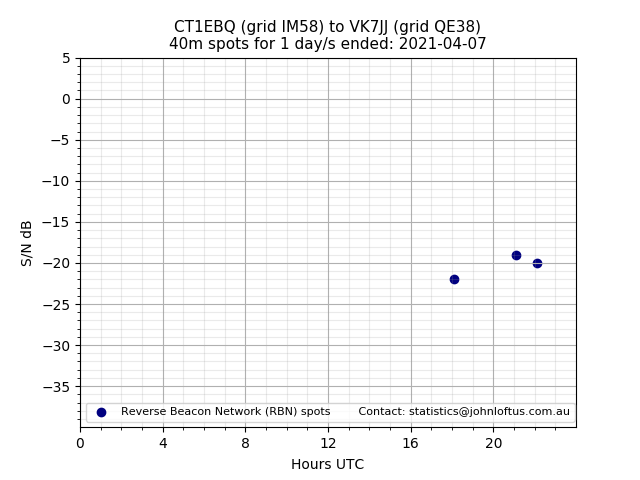Scatter chart shows spots received from CT1EBQ to vk7jj during 24 hour period on the 40m band.