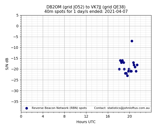Scatter chart shows spots received from DB2OM to vk7jj during 24 hour period on the 40m band.