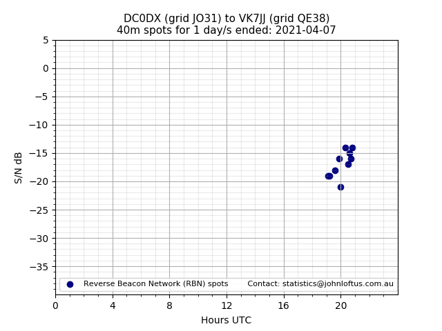 Scatter chart shows spots received from DC0DX to vk7jj during 24 hour period on the 40m band.