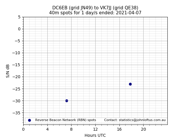 Scatter chart shows spots received from DC6EB to vk7jj during 24 hour period on the 40m band.