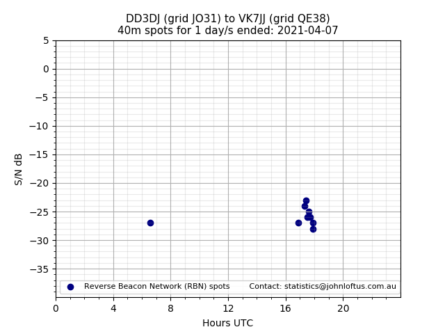 Scatter chart shows spots received from DD3DJ to vk7jj during 24 hour period on the 40m band.